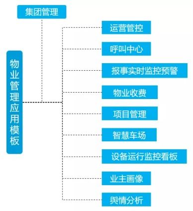 新年第一弹 全套物业管理应用模板奉上,bi建设 开箱即用